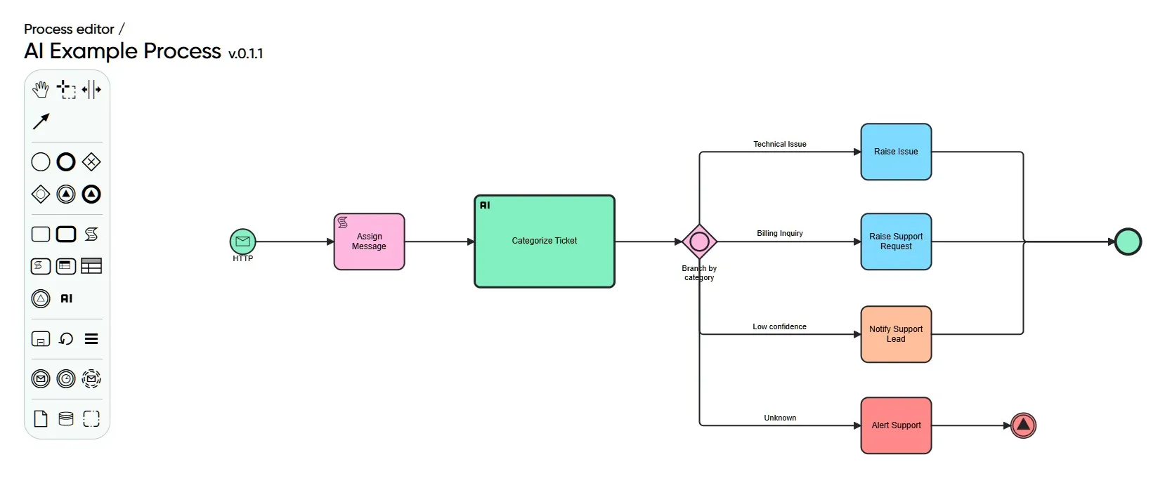 Een proces in de Frends Process Editor: een binnenkomend bericht wordt door een AI-stap gecategoriseerd en daarna per categorie naar een andere stap gestuurd.